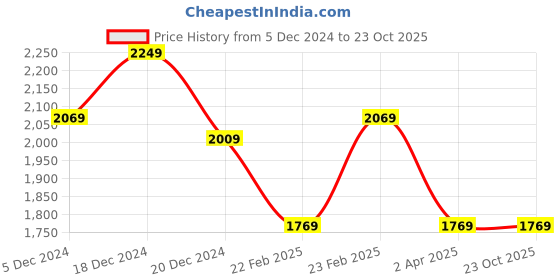 tatacliq.com Louis Philippe Beige Cotton Regular Fit Texture Shirt louis philippe Price History Graph from 5 Dec 2024 to 23 Oct 2025