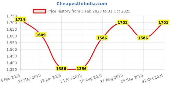 tatacliq.com Louis Philippe Beige Cotton Regular Fit Texture Shirt louis philippe Price History Graph from 5 Feb 2025 to 31 Oct 2025