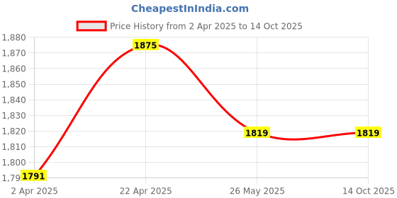 tatacliq.com Louis Philippe Beige Cotton Regular Fit Texture Shirt louis philippe Price History Graph from 2 Apr 2025 to 14 Oct 2025