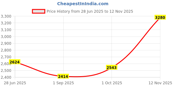 tatacliq.com Louis Philippe Beige Cotton Regular Fit Texture Shirt louis philippe Price History Graph from 28 Jun 2025 to 12 Nov 2025