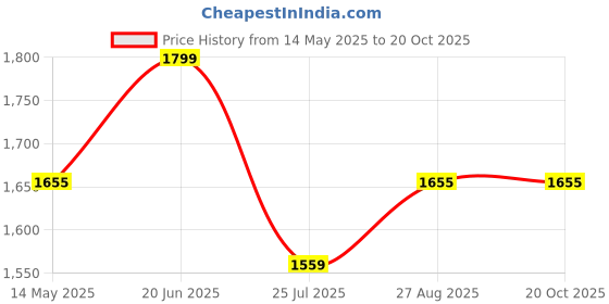 tatacliq.com Louis Philippe Beige Cotton Regular Fit Texture Shirt louis philippe Price History Graph from 14 May 2025 to 20 Oct 2025