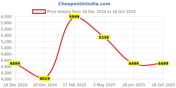 tatacliq.com Louis Philippe Beige Cotton Regular Fit Textured Shirt louis philippe Price History Graph from 18 Dec 2024 to 16 Oct 2025
