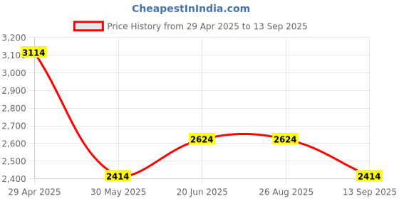 tatacliq.com Louis Philippe Beige Cotton Regular Fit Textured Shirt louis philippe Price History Graph from 29 Apr 2025 to 13 Sep 2025