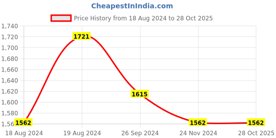 tatacliq.com Louis Philippe Beige Cotton Regular Fit Trousers louis philippe Price History Graph from 18 Aug 2024 to 27 Oct 2025