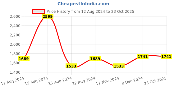tatacliq.com Louis Philippe Beige Cotton Regular Fit Trousers louis philippe Price History Graph from 12 Aug 2024 to 23 Oct 2025