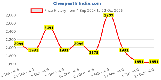tatacliq.com Louis Philippe Beige Cotton Slim Fit Checks Shirt louis philippe Price History Graph from 4 Sep 2024 to 21 Oct 2025
