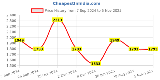 tatacliq.com Louis Philippe Beige Cotton Slim Fit Flat front trousers louis philippe Price History Graph from 7 Sep 2024 to 3 Nov 2025
