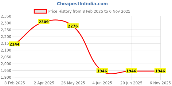 tatacliq.com Louis Philippe Beige Cotton Slim Fit Jeans louis philippe Price History Graph from 8 Feb 2025 to 4 Nov 2025