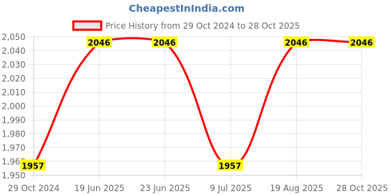 tatacliq.com Louis Philippe Beige Cotton Slim Fit Polo T-Shirt louis philippe Price History Graph from 29 Oct 2024 to 28 Oct 2025