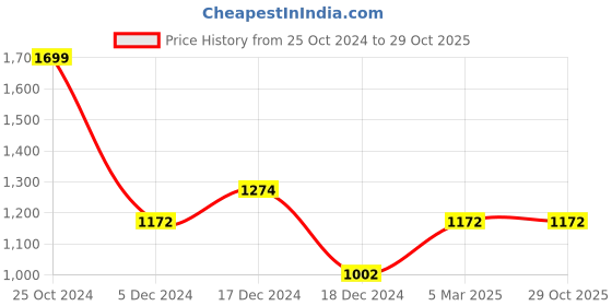 tatacliq.com Louis Philippe Beige Cotton Slim Fit Polo T-Shirt louis philippe Price History Graph from 25 Oct 2024 to 28 Oct 2025