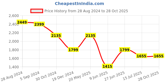 tatacliq.com Louis Philippe Beige Cotton Slim Fit Printed Shirt louis philippe Price History Graph from 28 Aug 2024 to 27 Oct 2025