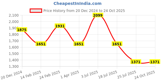 tatacliq.com Louis Philippe Beige Cotton Slim Fit Printed Shirt louis philippe Price History Graph from 20 Dec 2024 to 22 Oct 2025