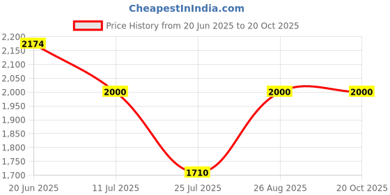 tatacliq.com Louis Philippe Beige Cotton Slim Fit Printed Shirt louis philippe Price History Graph from 20 Jun 2025 to 20 Oct 2025