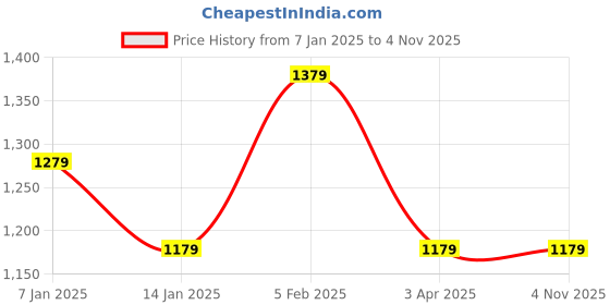 tatacliq.com Louis Philippe Beige Cotton Slim Fit Printed Shorts louis philippe Price History Graph from 7 Jan 2025 to 4 Nov 2025