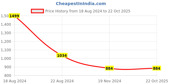 tatacliq.com Louis Philippe Beige Cotton Slim Fit Printed T-Shirt louis philippe Price History Graph from 18 Aug 2024 to 21 Oct 2025