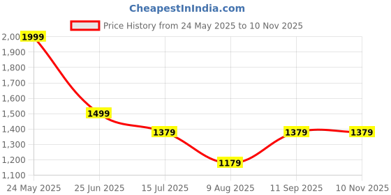 tatacliq.com Louis Philippe Beige Cotton Slim Fit Printed T-Shirt louis philippe Price History Graph from 24 May 2025 to 9 Nov 2025