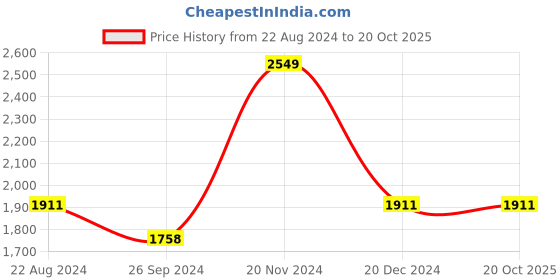 tatacliq.com Louis Philippe Beige Cotton Slim Fit Self Pattern Shirt louis philippe Price History Graph from 22 Aug 2024 to 20 Oct 2025