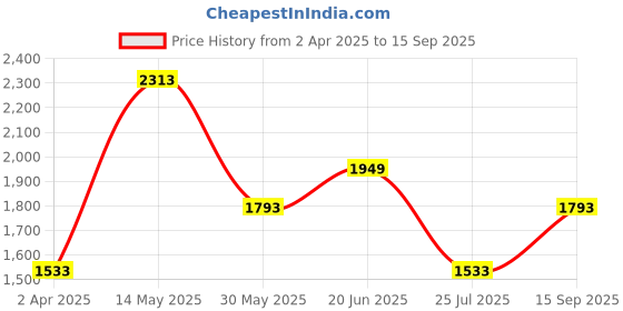 tatacliq.com Louis Philippe Beige Cotton Slim Fit Self Pattern Shirt louis philippe Price History Graph from 2 Apr 2025 to 15 Sep 2025