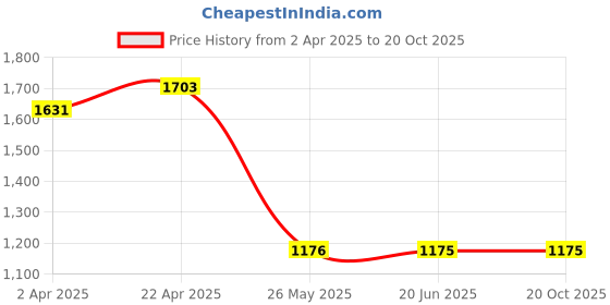tatacliq.com Louis Philippe Beige Cotton Slim Fit Self Pattern Shirt louis philippe Price History Graph from 2 Apr 2025 to 20 Oct 2025