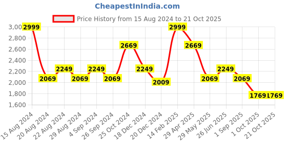 tatacliq.com Louis Philippe Beige Cotton Slim Fit Shirt louis philippe Price History Graph from 15 Aug 2024 to 20 Oct 2025