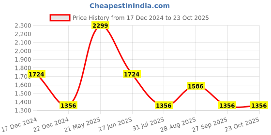 tatacliq.com Louis Philippe Beige Cotton Slim Fit Shirt louis philippe Price History Graph from 17 Dec 2024 to 22 Oct 2025