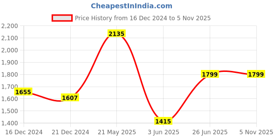 tatacliq.com Louis Philippe Beige Cotton Slim Fit Shirt louis philippe Price History Graph from 16 Dec 2024 to 3 Nov 2025
