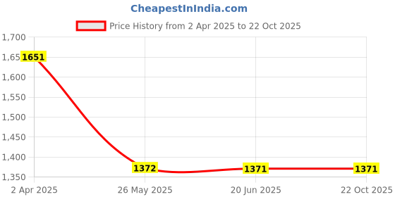 tatacliq.com Louis Philippe Beige Cotton Slim Fit Shirt louis philippe Price History Graph from 2 Apr 2025 to 21 Oct 2025