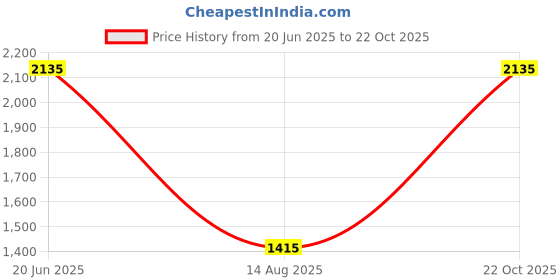 tatacliq.com Louis Philippe Beige Cotton Slim Fit Shirt louis philippe Price History Graph from 20 Jun 2025 to 22 Oct 2025