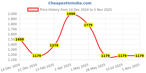 tatacliq.com Louis Philippe Beige Cotton Slim Fit Shorts louis philippe Price History Graph from 14 Dec 2024 to 3 Nov 2025