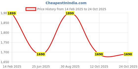 tatacliq.com Louis Philippe Beige Cotton Slim fit Solid T-shirt louis philippe Price History Graph from 14 Feb 2025 to 22 Oct 2025