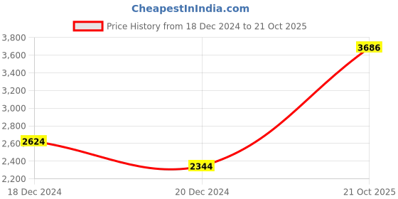 tatacliq.com Louis Philippe Beige Cotton Slim Fit Striped Shirt louis philippe Price History Graph from 18 Dec 2024 to 21 Oct 2025