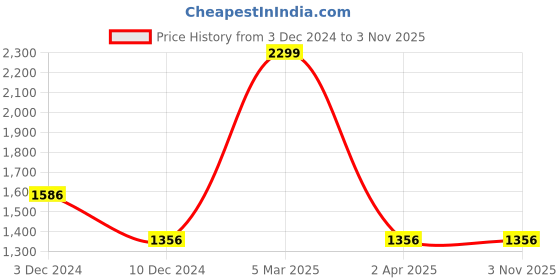 tatacliq.com Louis Philippe Beige Cotton Slim Fit Texture Shirt louis philippe Price History Graph from 3 Dec 2024 to 2 Nov 2025