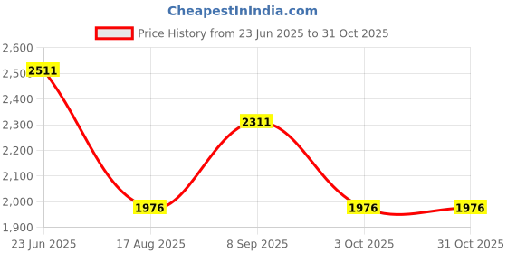 tatacliq.com Louis Philippe Beige Cotton Slim Fit Texture Shirt louis philippe Price History Graph from 23 Jun 2025 to 31 Oct 2025