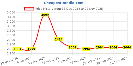 tatacliq.com Louis Philippe Beige Embroidered Tie with Pocket Square & Lapel Pin louis philippe Price History Graph from 18 Dec 2024 to 21 Nov 2025