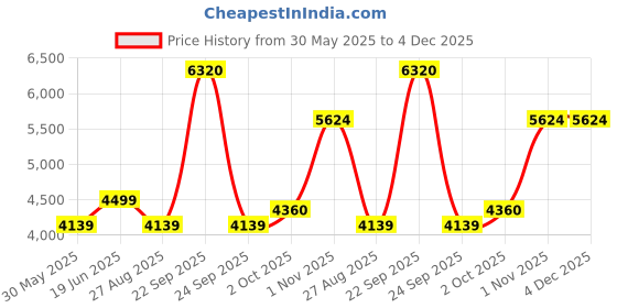 tatacliq.com Louis Philippe beige Geometric Shirts louis philippe Price History Graph from 30 May 2025 to 4 Dec 2025