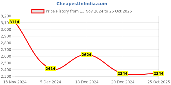 tatacliq.com Louis Philippe Beige Linen Regular Fit Checks Shirt louis philippe Price History Graph from 13 Nov 2024 to 25 Oct 2025