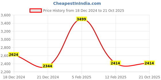 tatacliq.com Louis Philippe Beige Linen Regular Fit Checks Shirt louis philippe Price History Graph from 18 Dec 2024 to 20 Oct 2025