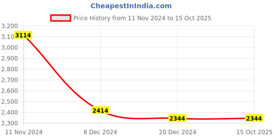 tatacliq.com Louis Philippe Beige Linen Regular Fit Texture Shirt louis philippe Price History Graph from 11 Nov 2024 to 15 Oct 2025