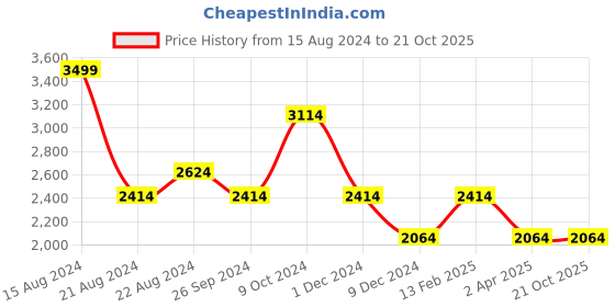 tatacliq.com Louis Philippe Beige Linen Slim Fit Checks Shirt louis philippe Price History Graph from 15 Aug 2024 to 20 Oct 2025