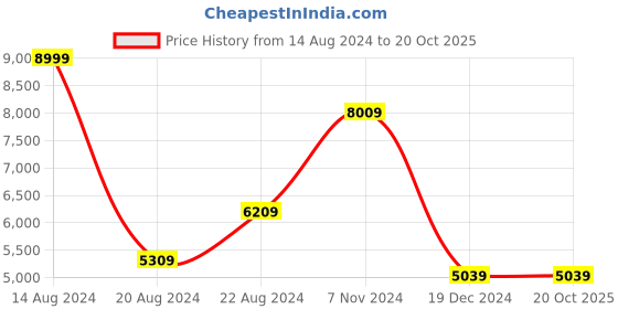 tatacliq.com Louis Philippe Beige Linen Slim Fit Self Pattern Blazer louis philippe Price History Graph from 14 Aug 2024 to 20 Oct 2025