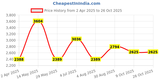 tatacliq.com Louis Philippe Beige Linen Slim Fit Texture Shirt louis philippe Price History Graph from 2 Apr 2025 to 26 Oct 2025