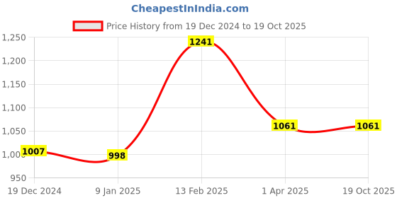 tatacliq.com Louis Philippe Beige Printed Tie louis philippe Price History Graph from 19 Dec 2024 to 19 Oct 2025