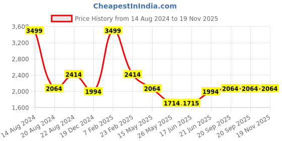 tatacliq.com Louis Philippe Beige Printed Tie with Pocket Square and Lapel Pin louis philippe Price History Graph from 14 Aug 2024 to 18 Nov 2025