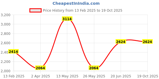tatacliq.com Louis Philippe Beige Regular Fit Checks Shirt louis philippe Price History Graph from 13 Feb 2025 to 19 Oct 2025