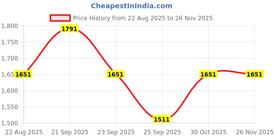 tatacliq.com Louis Philippe Beige Regular Fit Checks Trousers louis philippe Price History Graph from 22 Aug 2025 to 24 Nov 2025