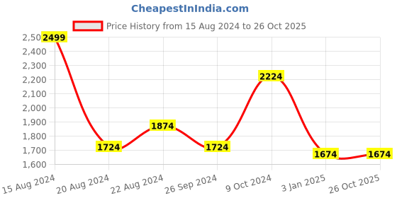 tatacliq.com Louis Philippe Beige Regular Fit Cotton Shirt louis philippe Price History Graph from 15 Aug 2024 to 26 Oct 2025