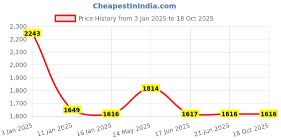 tatacliq.com Louis Philippe Beige Regular Fit Embroidered Sweatshirt louis philippe Price History Graph from 3 Jan 2025 to 18 Oct 2025