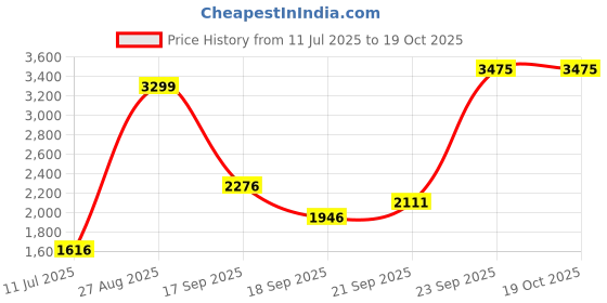 tatacliq.com Louis Philippe Beige Regular Fit Embroidered Sweatshirt louis philippe Price History Graph from 11 Jul 2025 to 18 Oct 2025