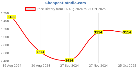 tatacliq.com Louis Philippe Beige Regular Fit Flat Front Trousers louis philippe Price History Graph from 16 Aug 2024 to 24 Oct 2025
