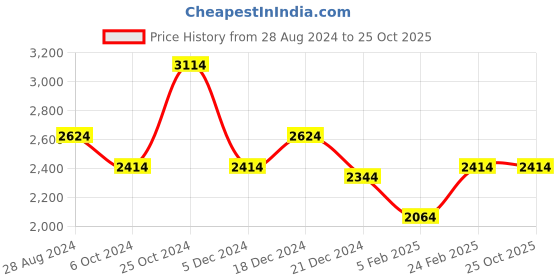 tatacliq.com Louis Philippe Beige Regular Fit Flat Front Trousers louis philippe Price History Graph from 28 Aug 2024 to 25 Oct 2025